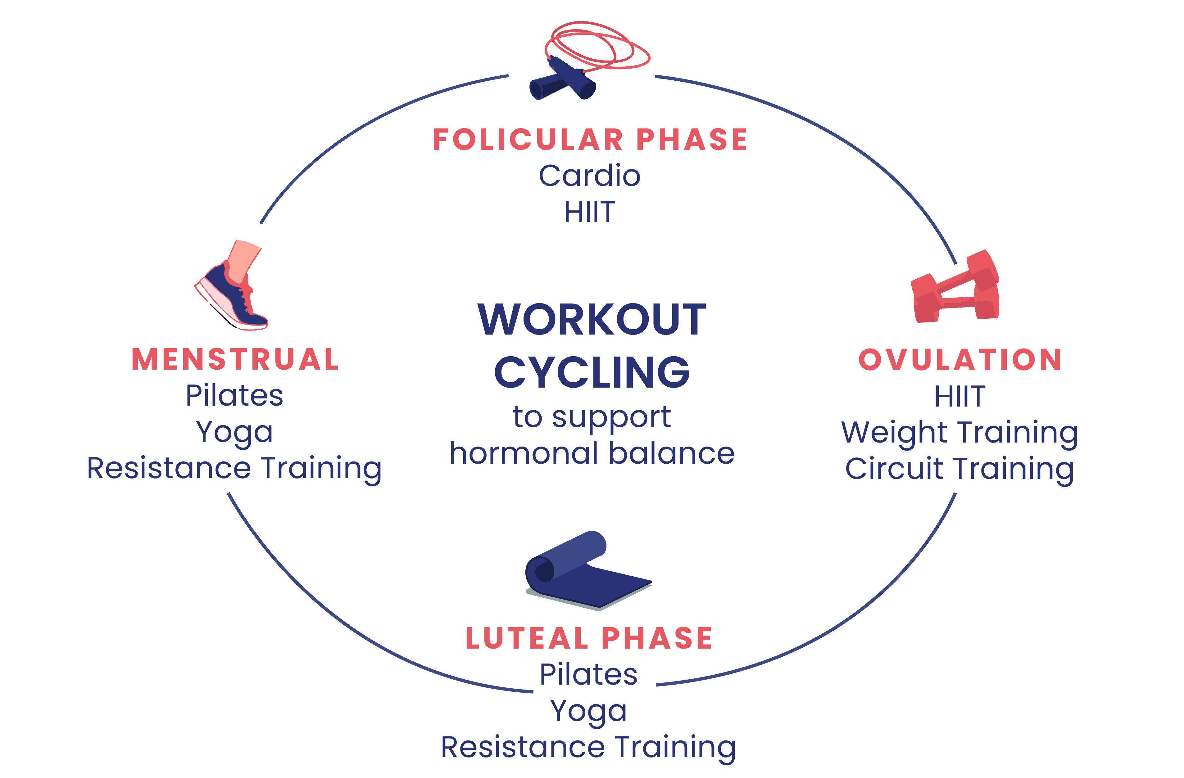 workouts as per your menstrual cycle - Cardio and HIIT during follicular phase. HIIT, Weight Training and Circuit Training during Ovulation. Pilates, Yoga and Resistance Training during the Luteal phase. Pilates, Yoga and Resistance Training during Menstrual Phase.
